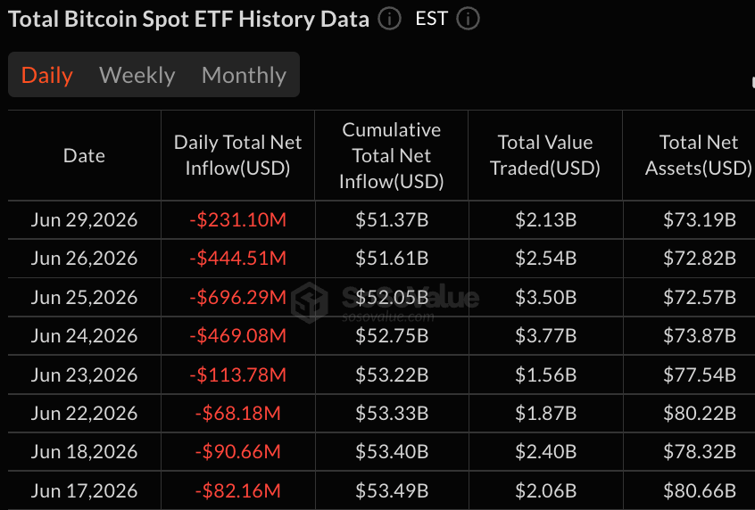 黑石的3亿美元IBIT退出使比特币ETF流出连绵达8天