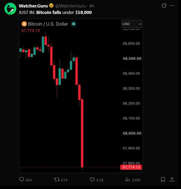 Price chart showing Bitcoin's slide below $58,000 on June 30.