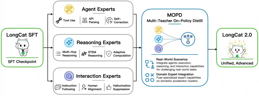 LongCat-2.0 MOPD architecture diagram showing dynamic expert routing