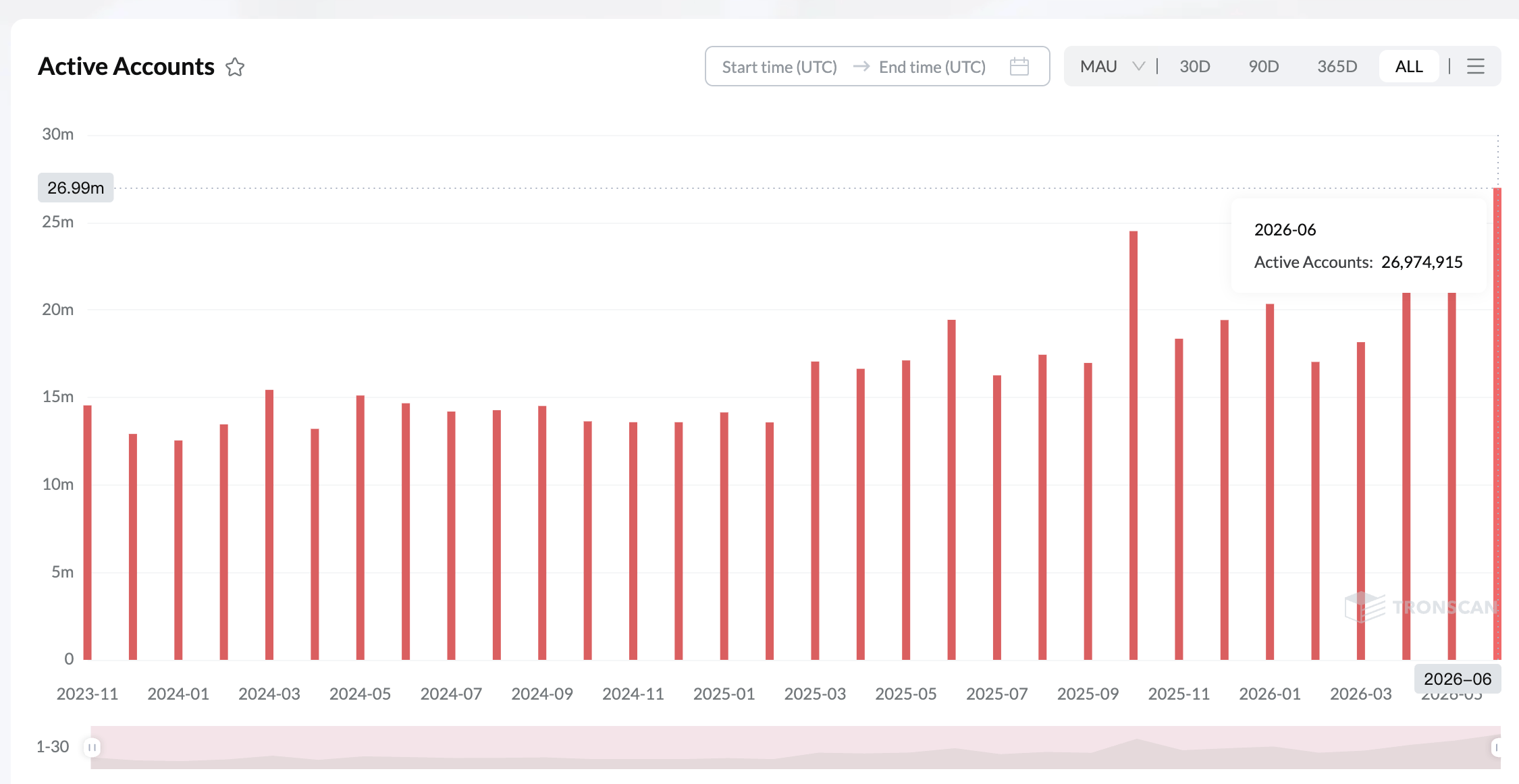 Tron在6月创下历史新高，超过3.85亿交易和2690万活跃账户