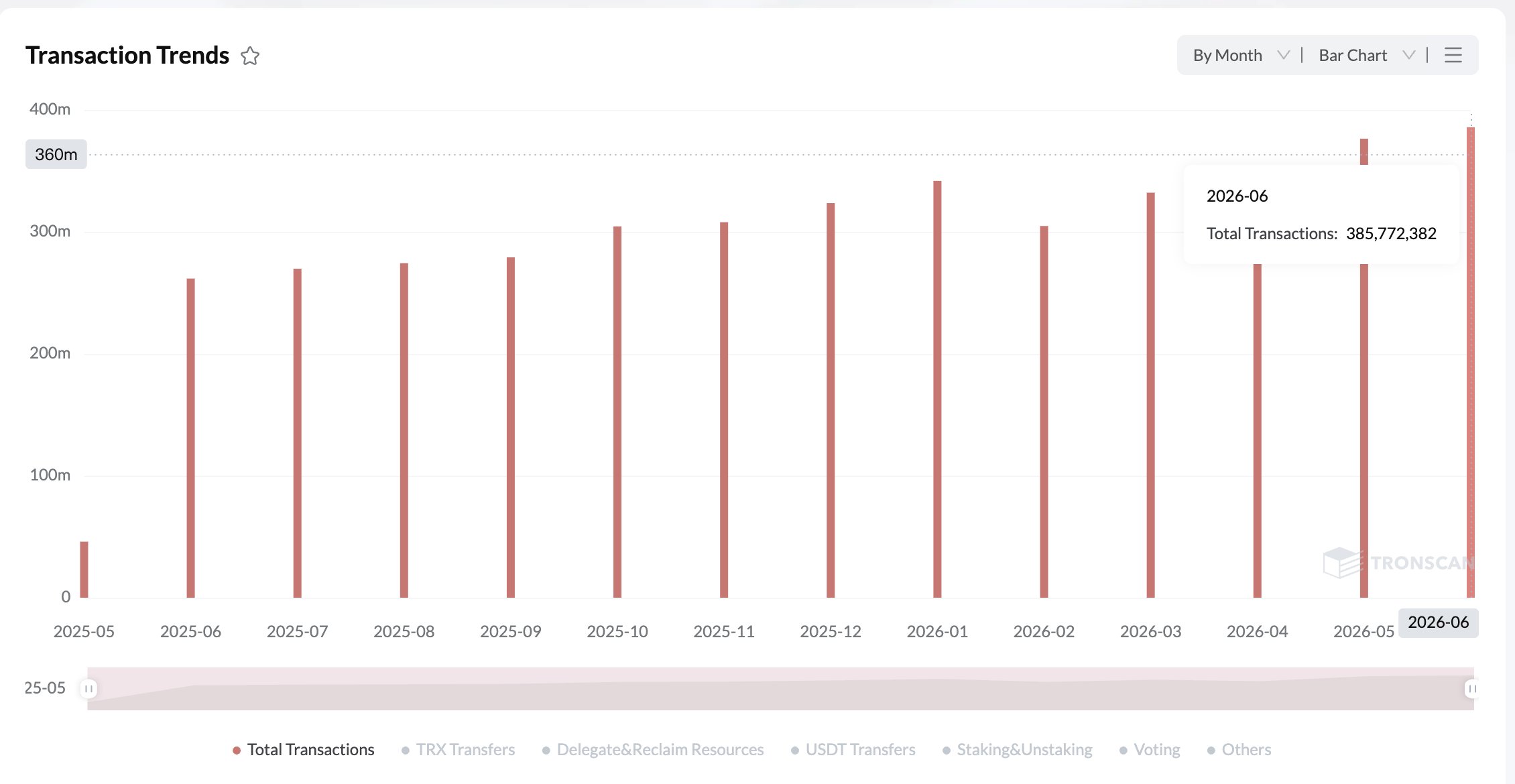 Tron在6月创下历史新高，超过3.85亿交易和2690万活跃账户