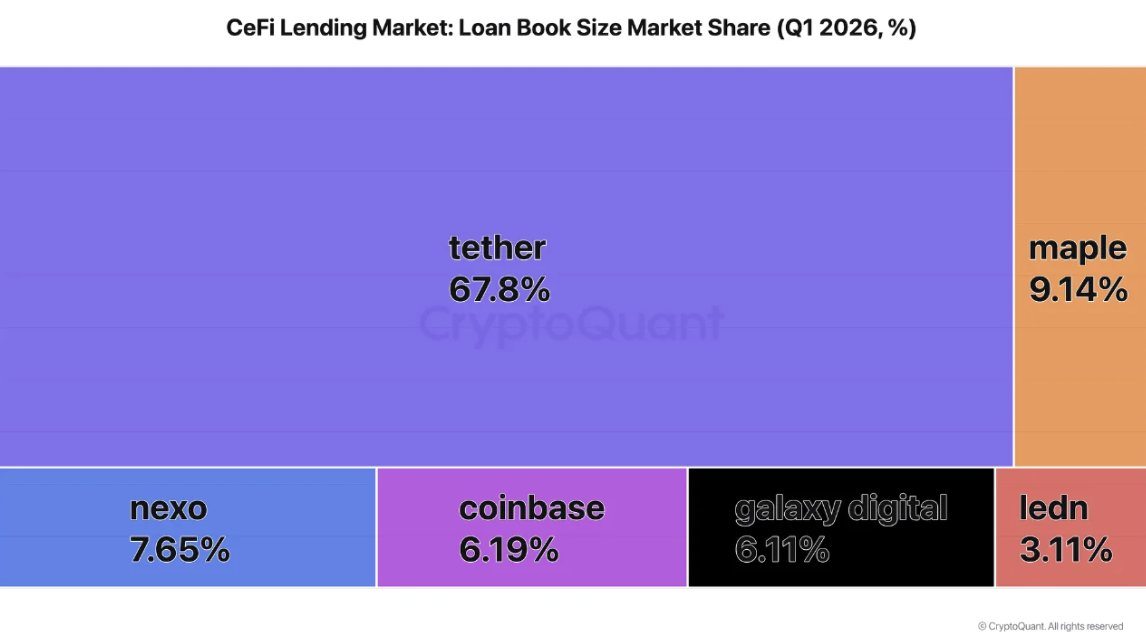 加密贷款降至233亿美元,泰达币在第一季度占68%的CeFi贷款市场