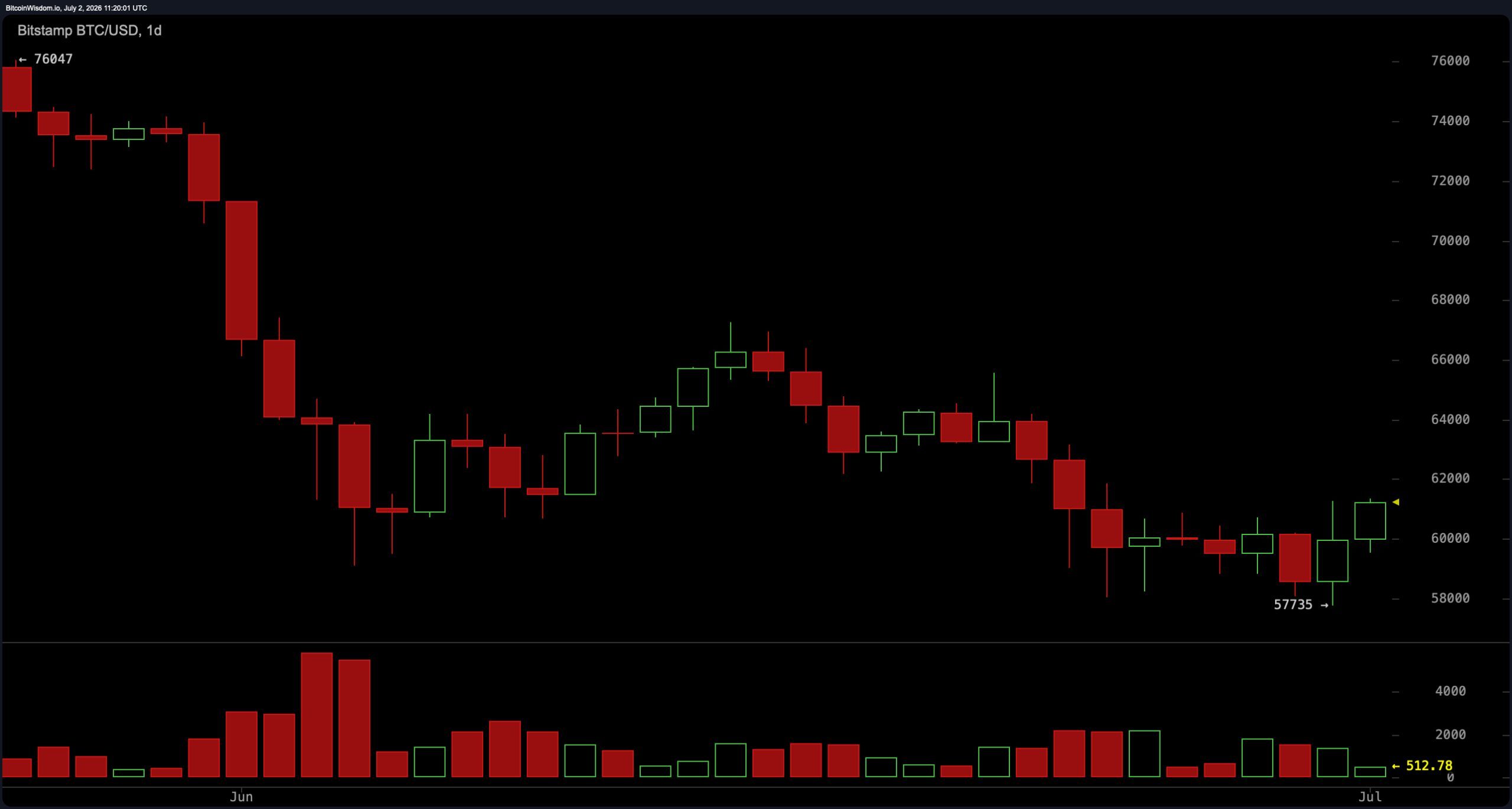Bitcoin Traders Brace for $62K Test After Rebound From $57,735 Low Bitcoin Traders Brace for $62K Test After Rebound From $57,735 Low