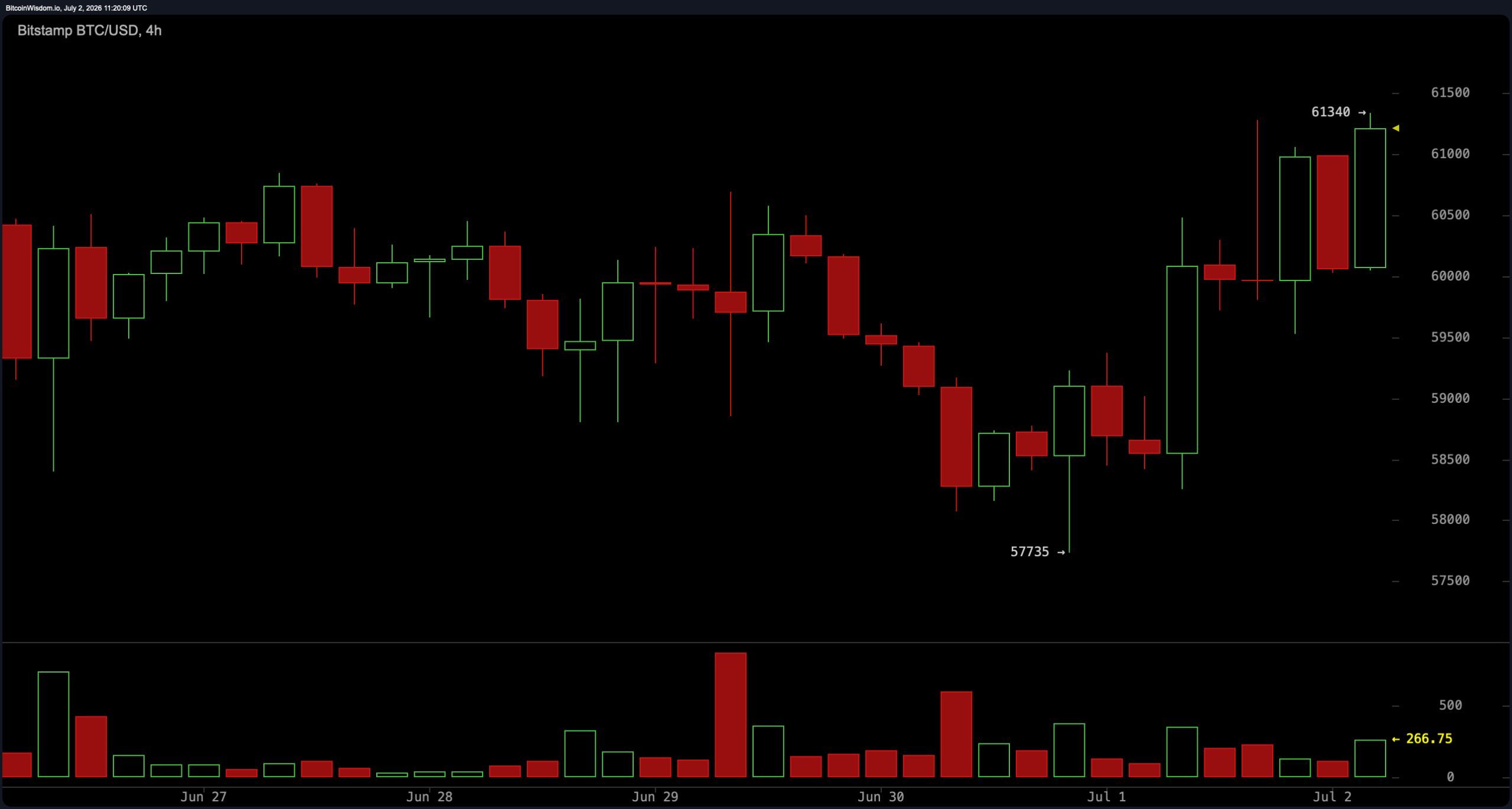 Bitcoin Traders Brace for $62K Test After Rebound From $57,735 Low Bitcoin Traders Brace for $62K Test After Rebound From $57,735 Low