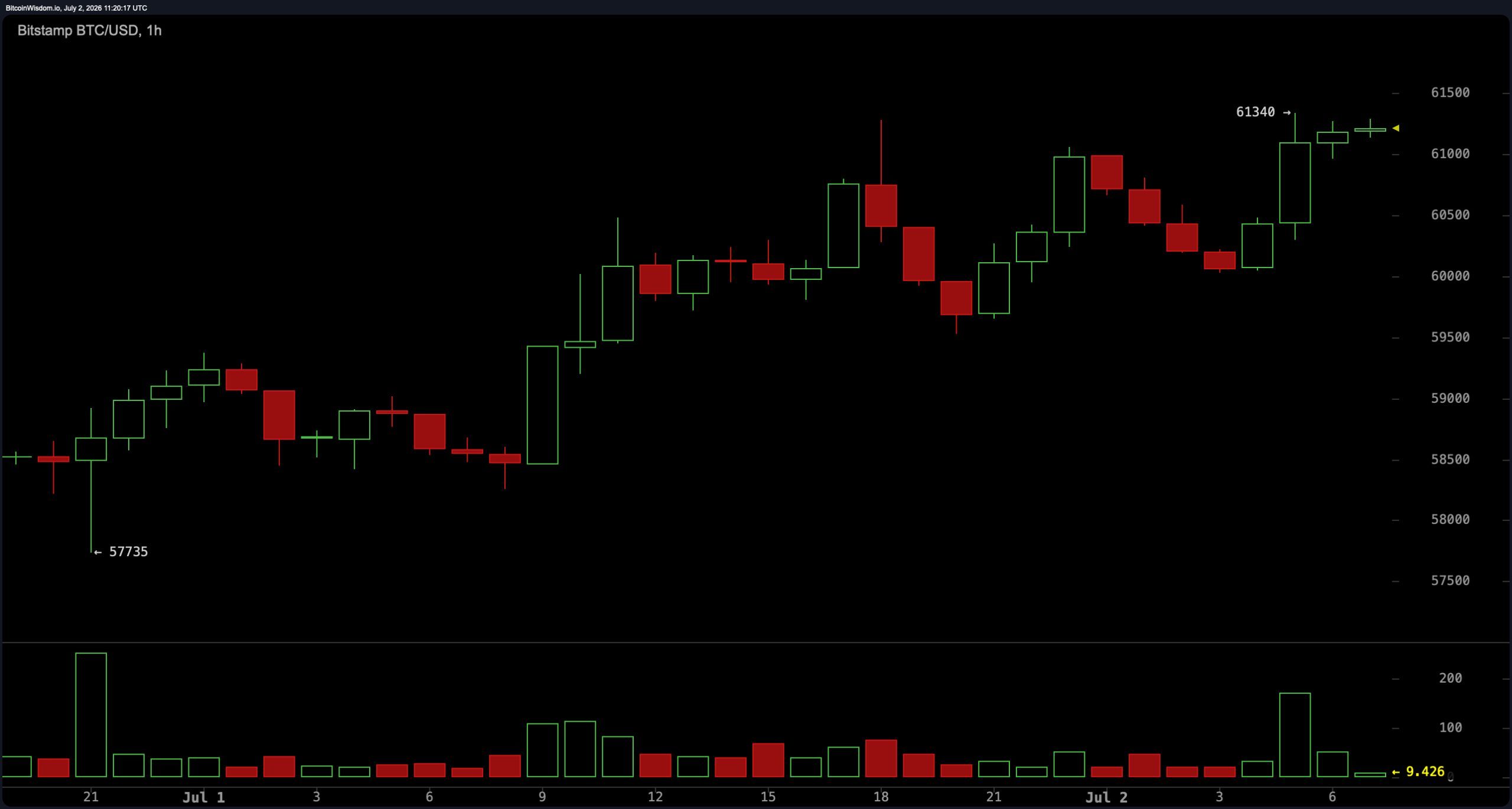 Bitcoin Traders Brace for $62K Test After Rebound From $57,735 Low Bitcoin Traders Brace for $62K Test After Rebound From $57,735 Low