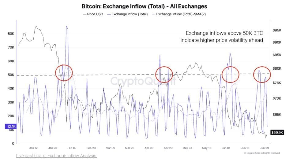 Bitcoin exchange inflows, per Cryptoquant