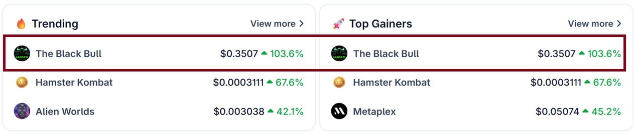 Coingecko 图表显示这一周最受关注和交易的代币。