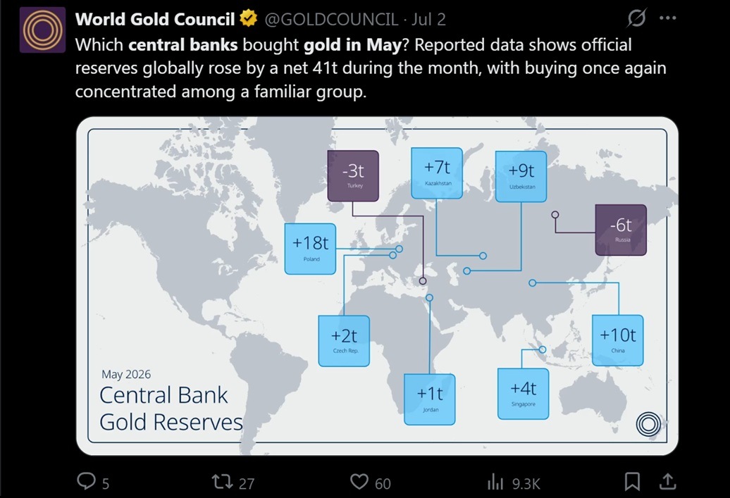 世界黄金协会报告显示全球各国中央银行增加黄金储备。