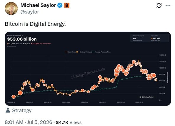Michael Saylor’s Orange Dot Bitcoin Chart Returns as Traders Watch for Strategy’s Next Buy Michael Saylor’s Orange Dot Bitcoin Chart Returns as Traders Watch for Strategy’s Next Buy