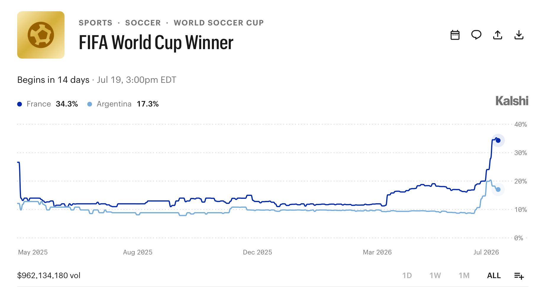 法国夺冠赔率升至 35% ,Polymarket 交易量超过 39 亿美元 Kalshi FIFA世界杯投注
