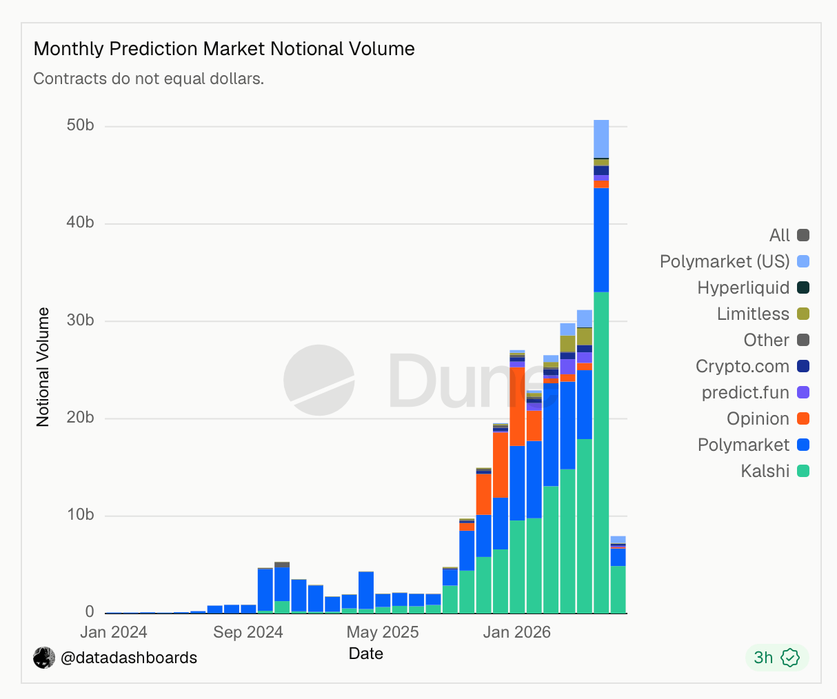 法国夺冠赔率升至 35% ,Polymarket 交易量超过 39 亿美元 关于预测市场名义交易量的Dune图表