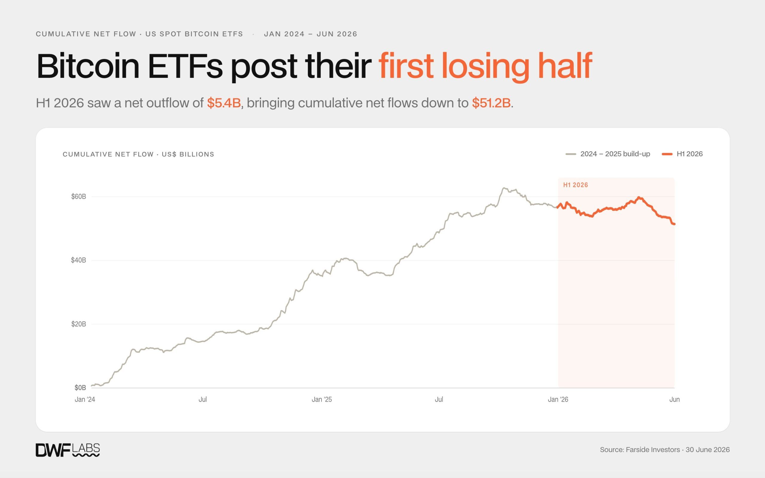 比特币 ETF 首次出现负半年，流出 54 亿美元，DWF Labs 表示