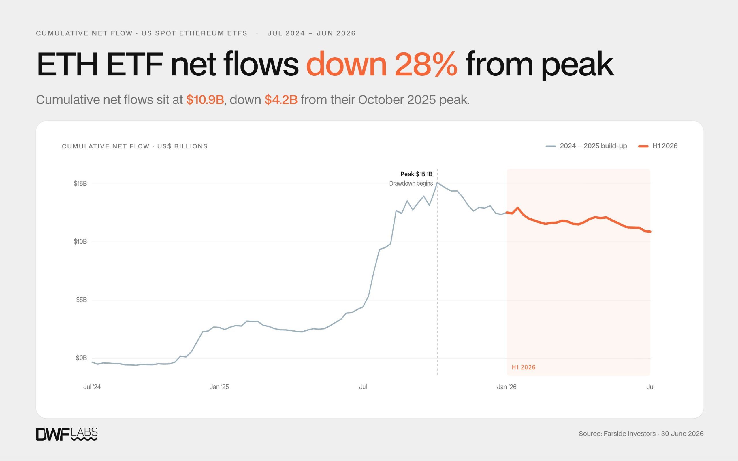比特币 ETF 首次出现负半年，流出 54 亿美元，DWF Labs 表示