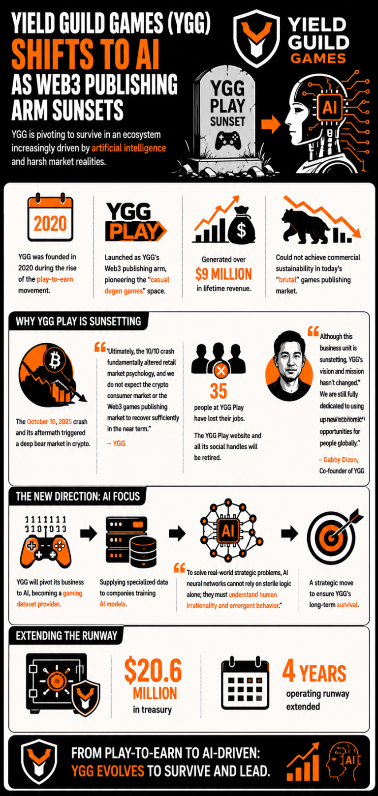 Sunsetting YGG Play: Yield Guild Games Lays off 35 in Major Shift Away From Crypto Game Publishing Sunsetting YGG Play: Yield Guild Games Lays off 35 in Major Shift Away From Crypto Game Publishing