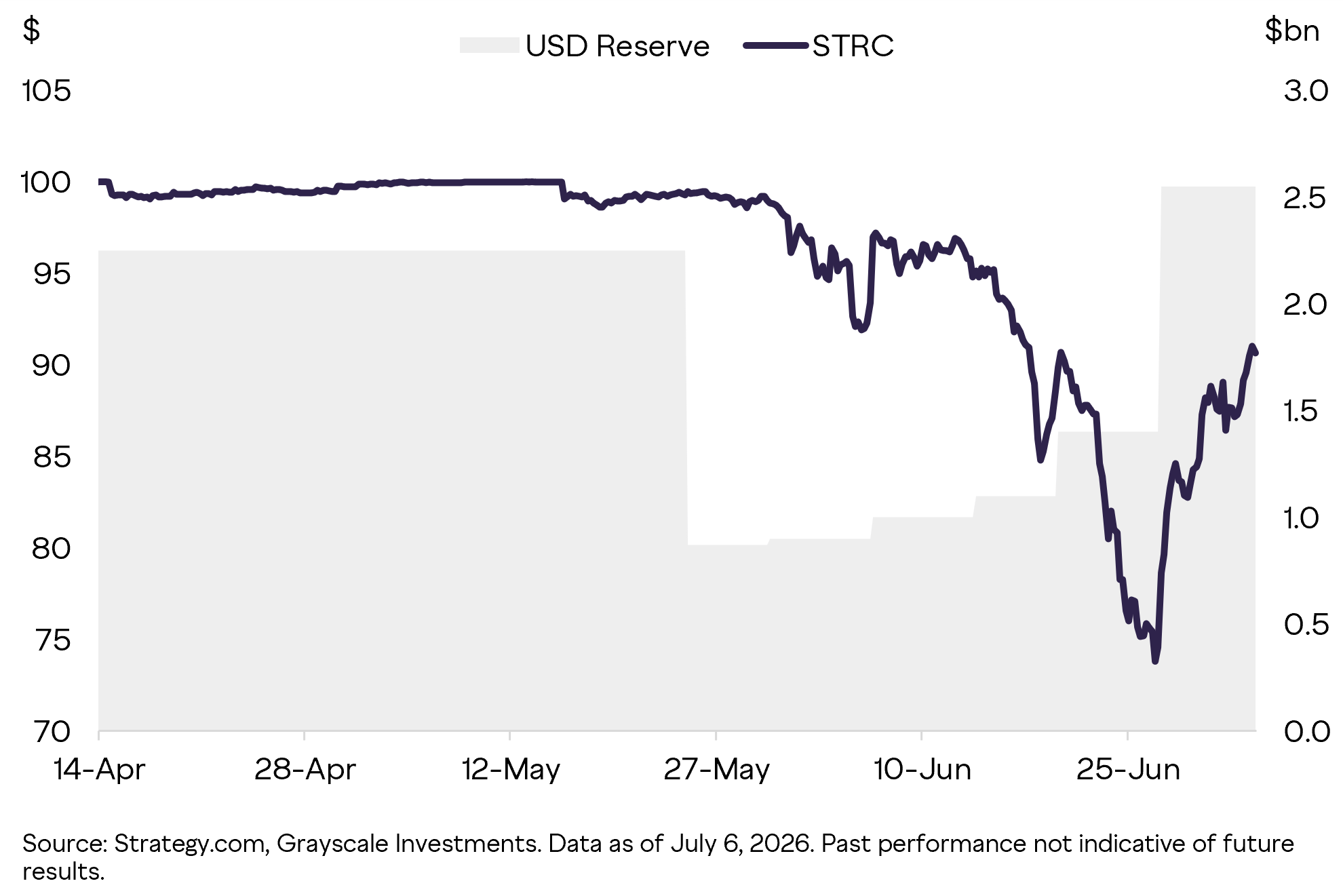 STRC的股价下跌暗示Strategy的比特币国库模型面临上升的分红压力。