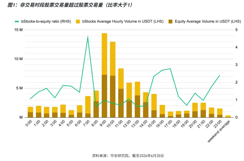 上线 30 天,币安美股业务搞得如何?