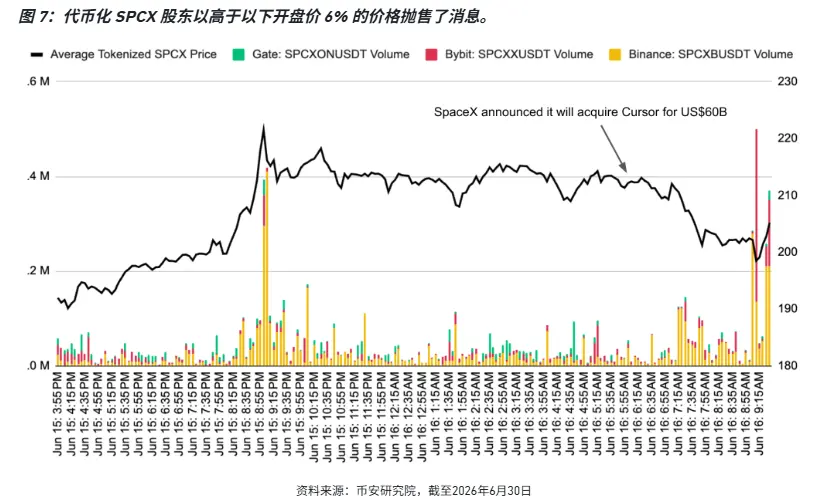 上线 30 天,币安美股业务搞得如何?