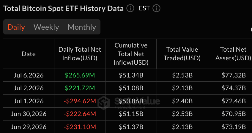 比特币和以太坊ETF吸引2.86亿美元，因为黑石基金促使广泛回升