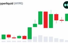 Hyperliquid Stays Near All-Time High, Even as Bitcoin ETFs Lose $6.5 Billion