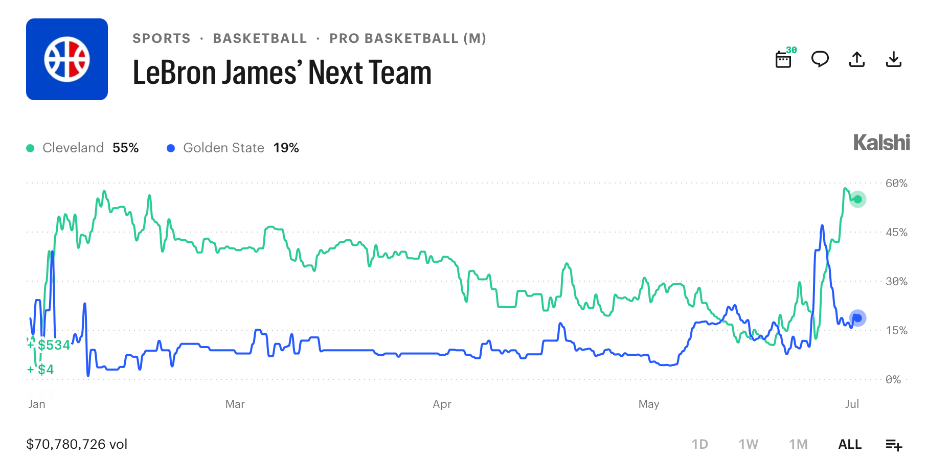 勒布朗·詹姆斯离开湖人,赌徒在他下一个NBA主场上投注数百万 勒布朗·詹姆斯离开湖人,赌徒在他下一个NBA主场上投注数百万
