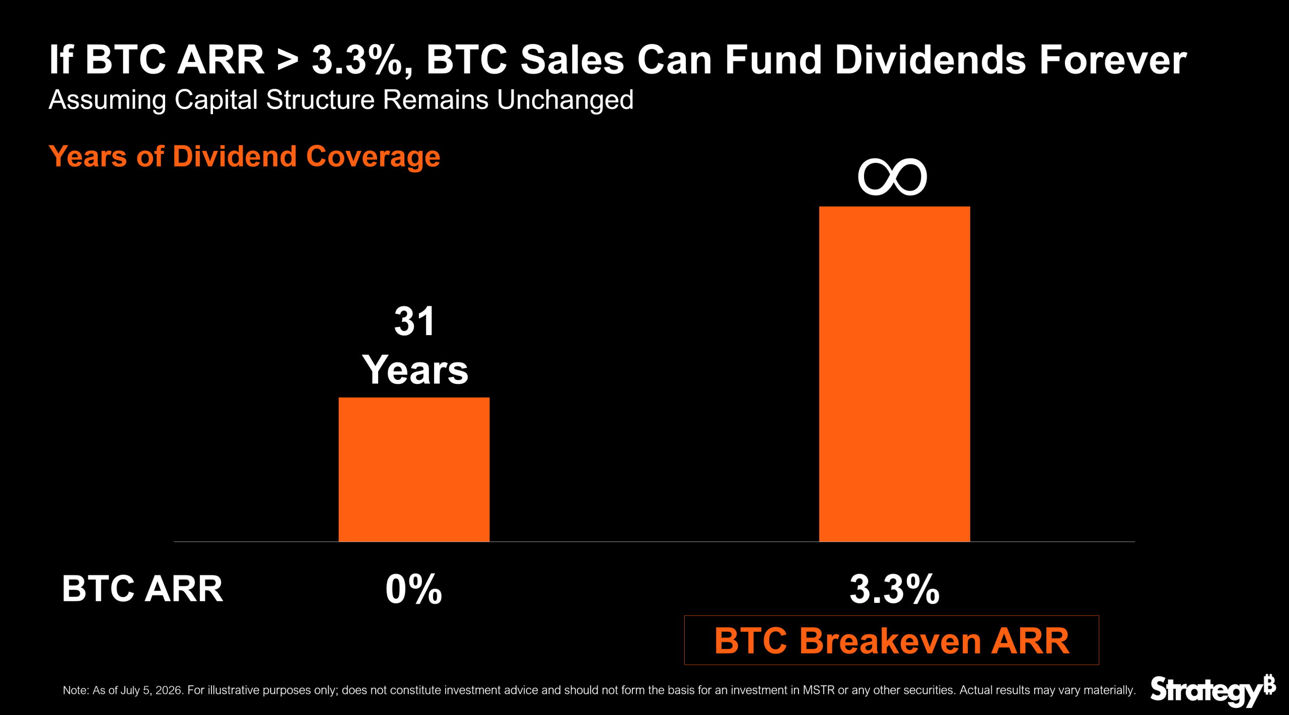 If BTC appreciates faster than 3.3% over time, BTC capital gains can fund STRC dividends indefinitely, claims Saylor.