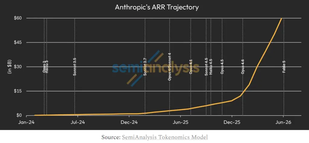 SemiAnalysis:Anthropic 三季度利润将突破 10 亿美元