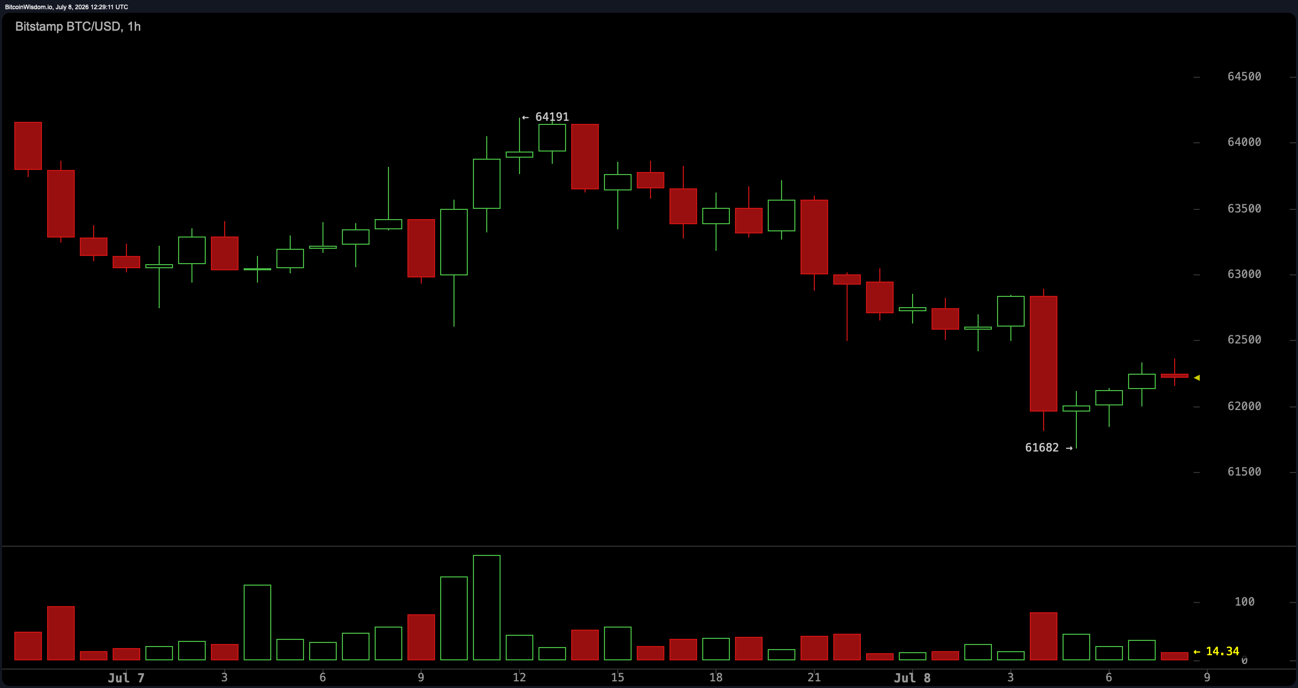 BTC/USD 1小时图
