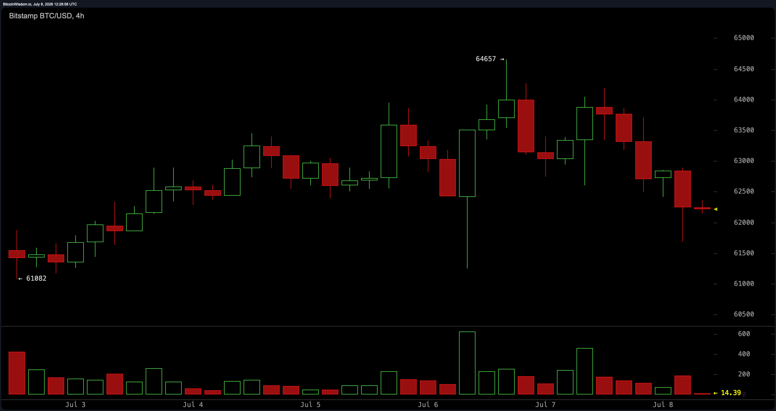 BTC/USD 4小时图