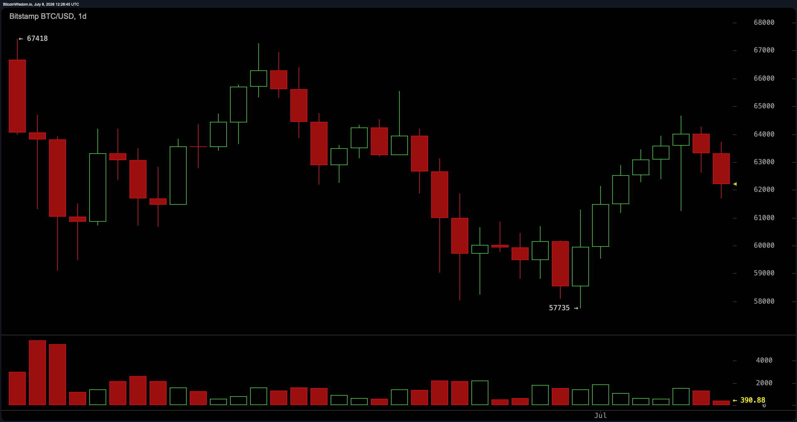BTC/USD 1日图