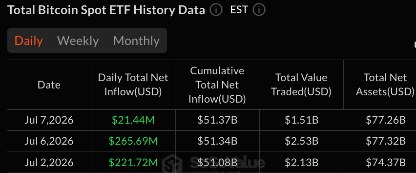 贝莱德的IBIT带动比特币ETF流入5480万美元，流入达到第三天