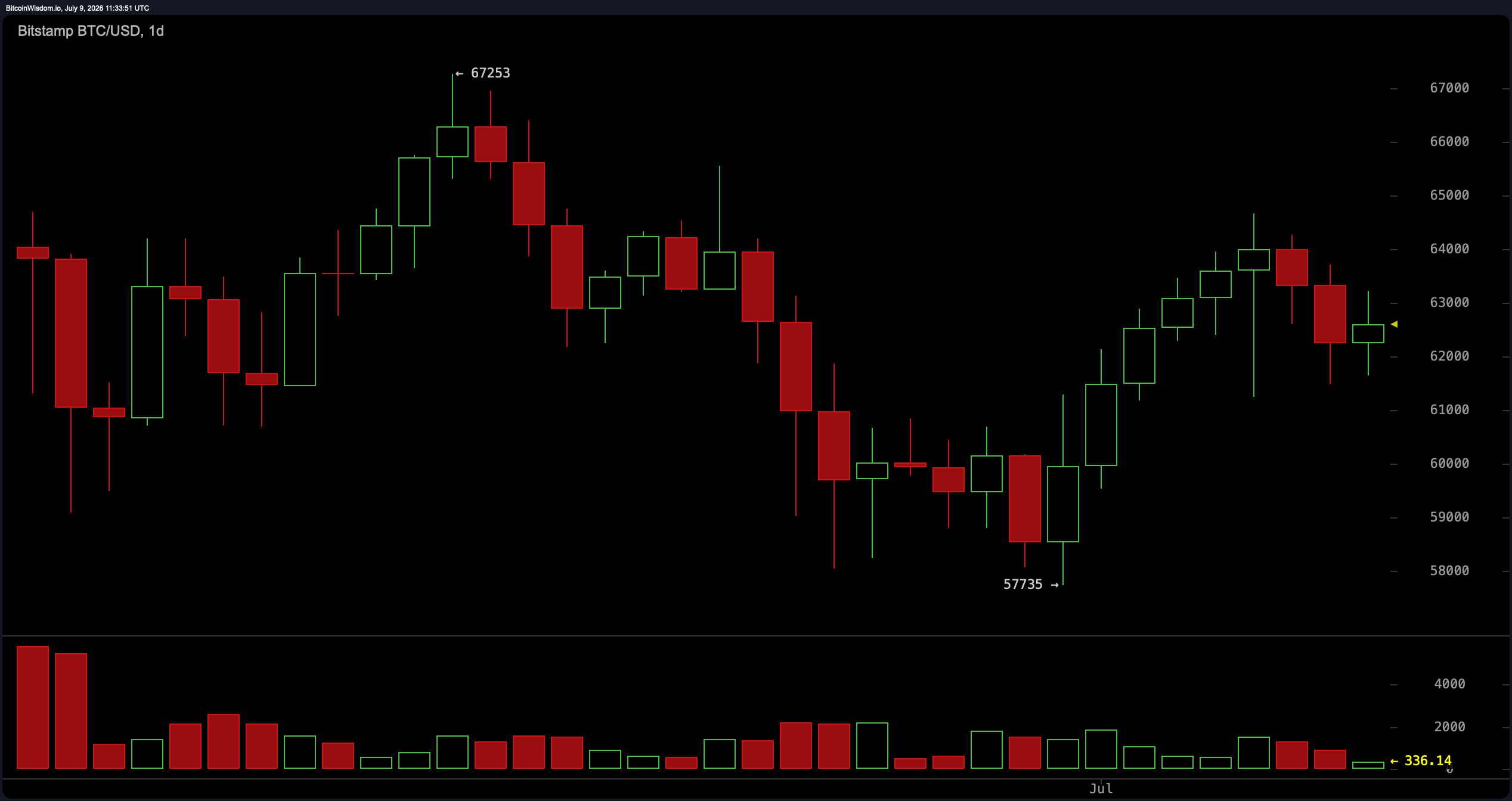 2026年7月9日比特币/美元一日图表来自Bitstamp。