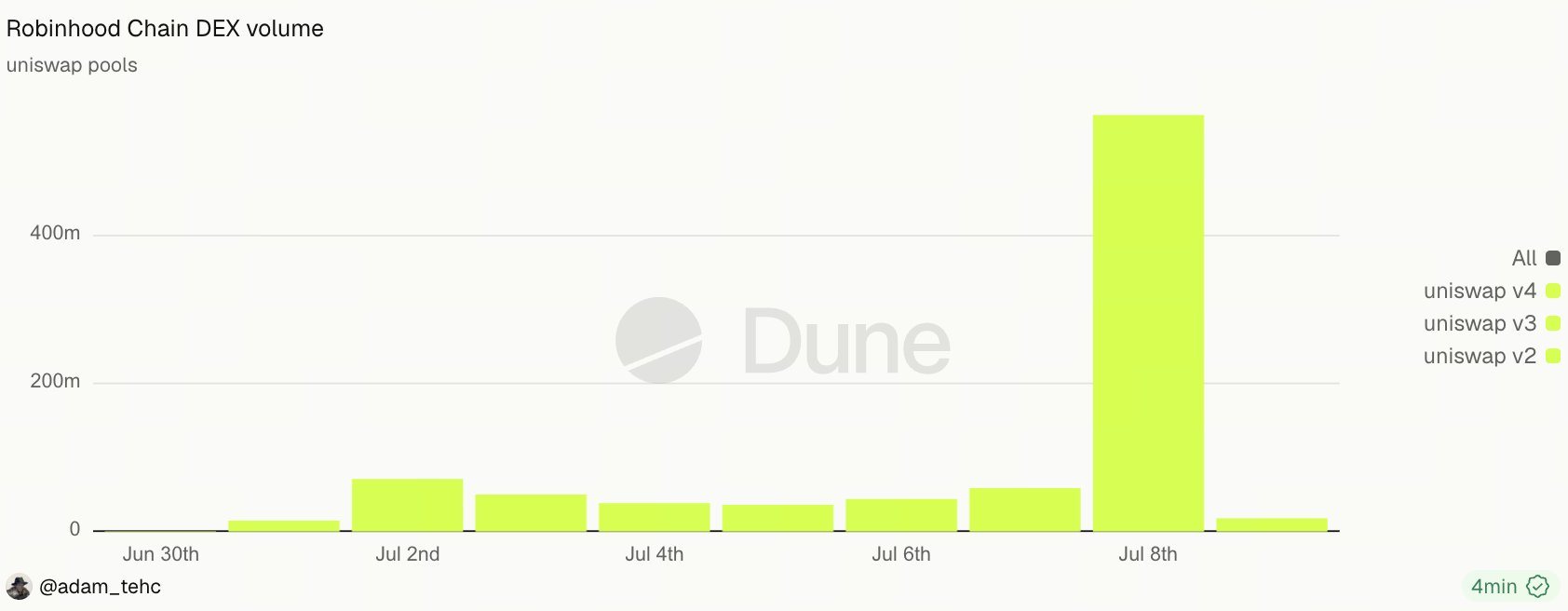 Robinhood链每日DEX交易量突破5.6亿美元,受到meme币热潮的推动