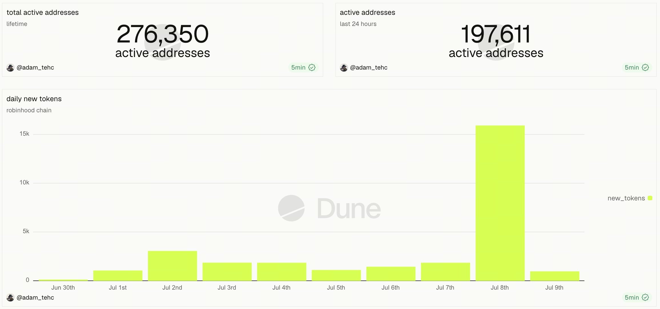 Robinhood链每日DEX交易量突破5.6亿美元,受到meme币热潮的推动