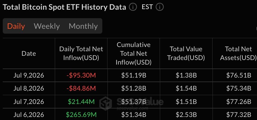 比特币ETF损失9500万美元,以太坊的5天资金流入势头结束