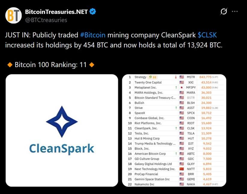 比特币矿工 Cleanspark 以 64,000 美元的价格增加 454 个比特币,而其他人则在熊市中卖出 比特币矿工 Cleanspark 以 64,000 美元的价格增加 454 个比特币,而其他人则在熊市中卖出
