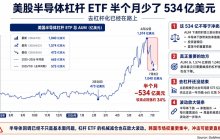The leveraged ETF of U.S. stocks in the semiconductor sector has decreased by 53.4 billion dollars in half a month.