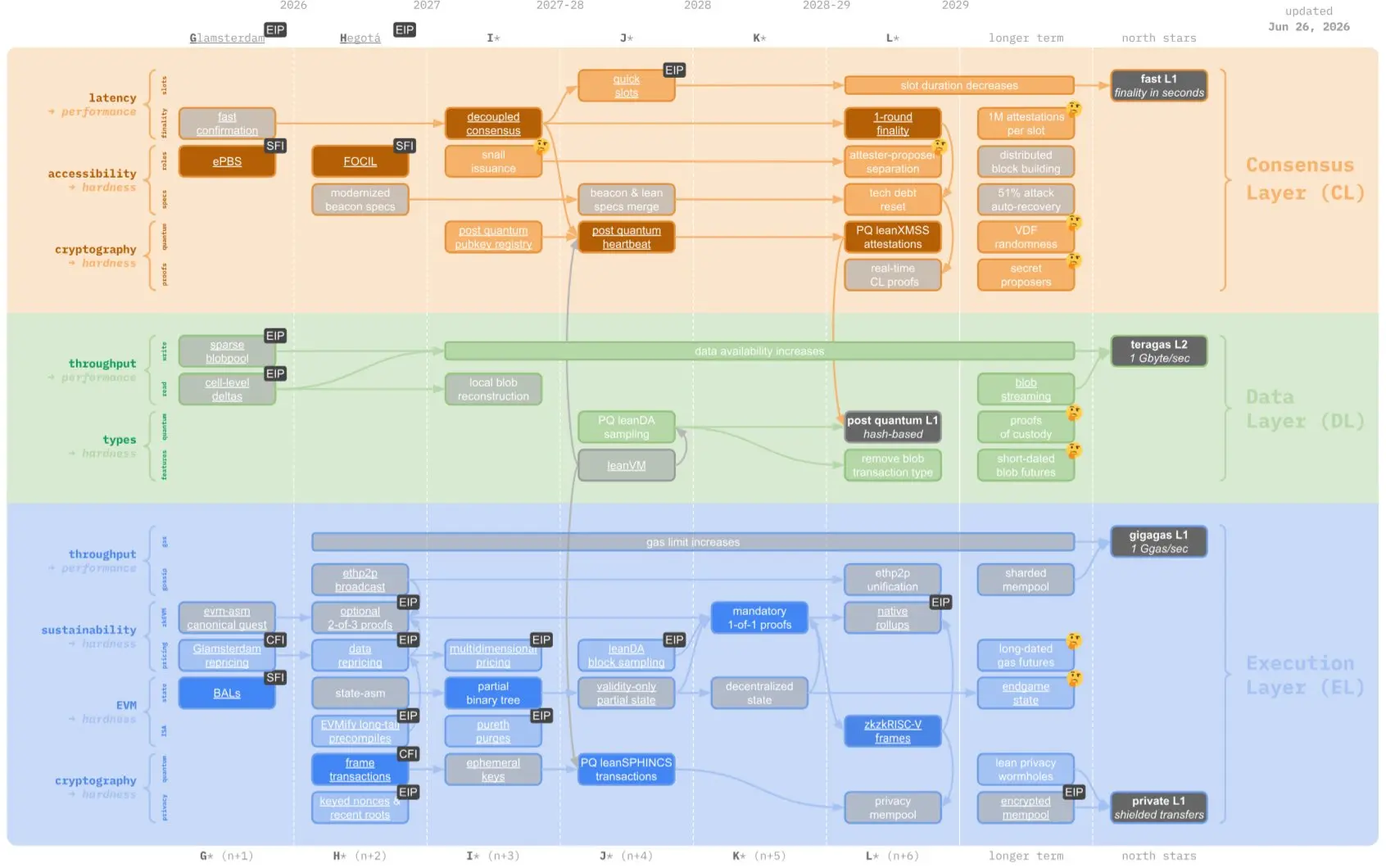 Vitalik's view of Ethereum's next 10 years