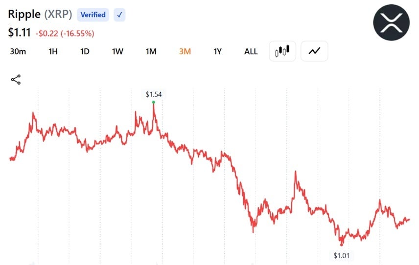 过去三个月 XRP 价格表现。