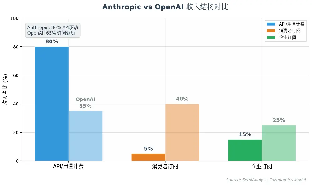 SemiAnalysis 万字长文：Anthropic 毛利已接近 SaaS 公司，估值 6 万亿美元将超越英伟达