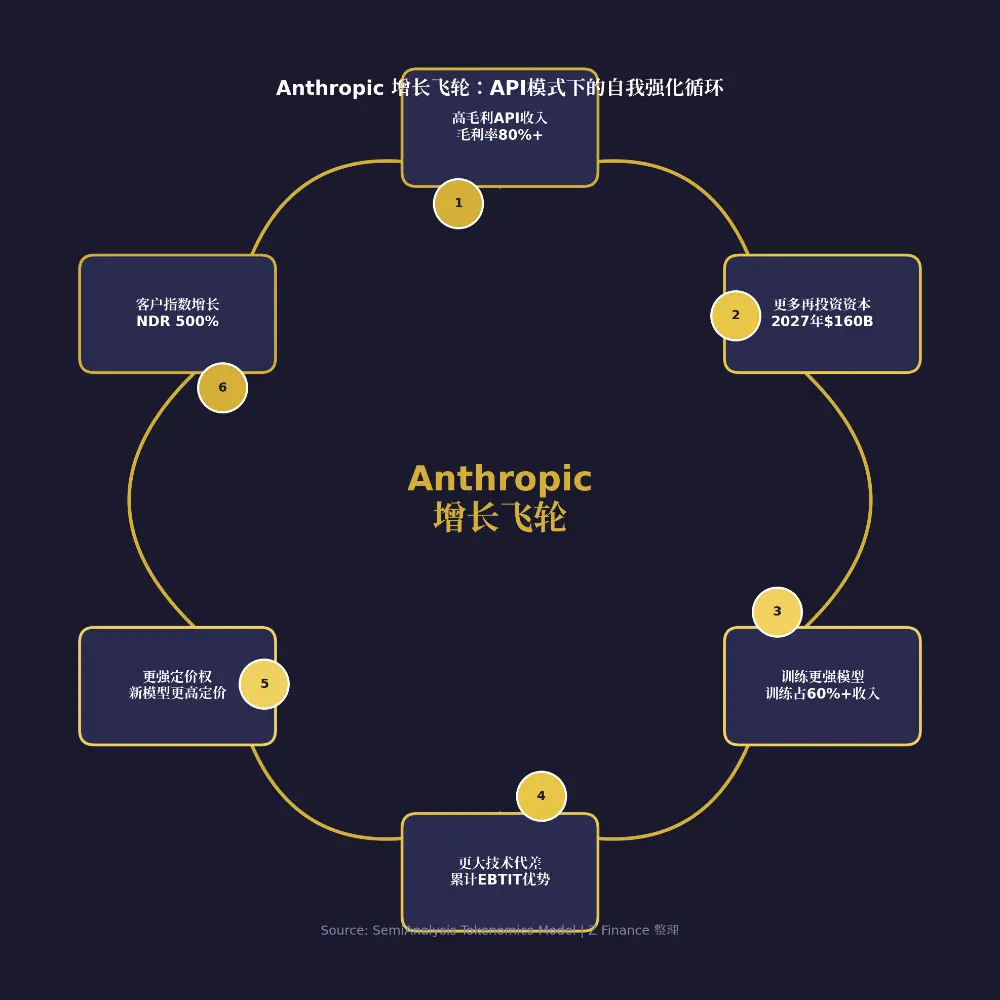 SemiAnalysis 万字长文：Anthropic 毛利已接近 SaaS 公司，估值 6 万亿美元将超越英伟达