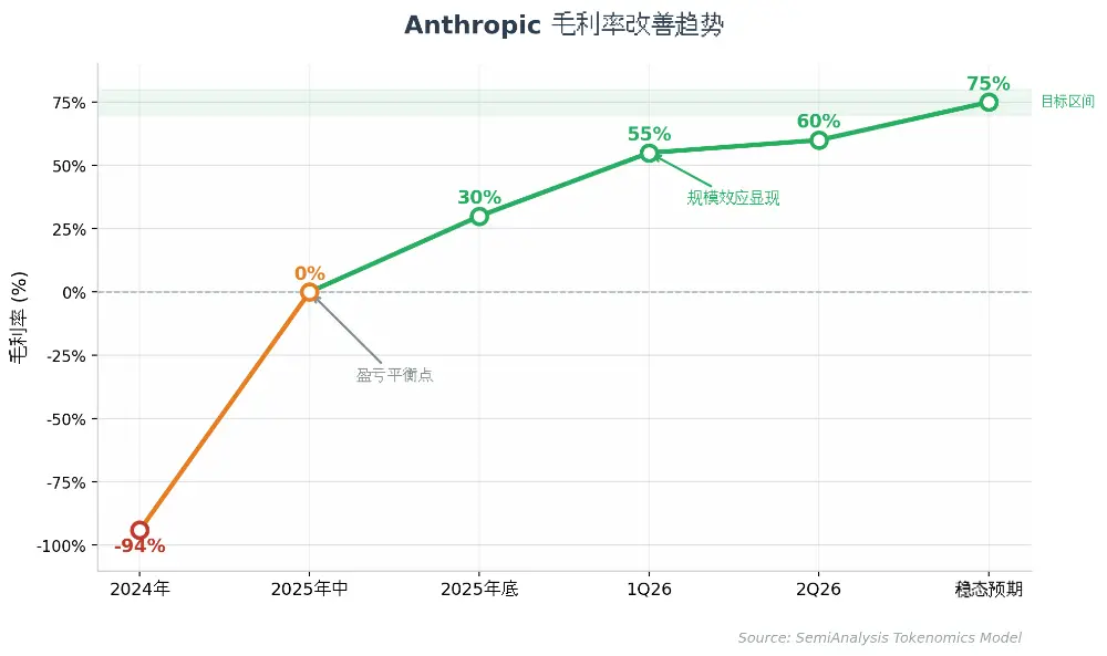 SemiAnalysis 万字长文：Anthropic 毛利已接近 SaaS 公司，估值 6 万亿美元将超越英伟达