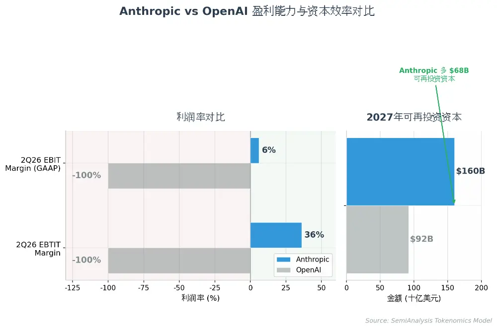 SemiAnalysis 万字长文：Anthropic 毛利已接近 SaaS 公司，估值 6 万亿美元将超越英伟达