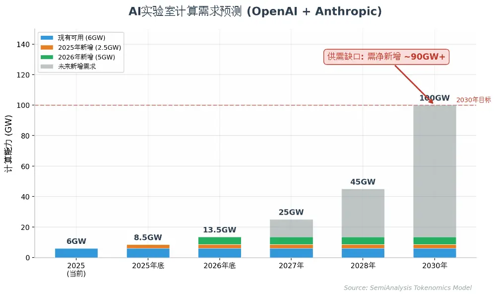 SemiAnalysis 万字长文：Anthropic 毛利已接近 SaaS 公司，估值 6 万亿美元将超越英伟达