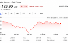 黄金价格下滑，因伊朗紧张局势抹去疲弱美国就业报告的涨幅。
