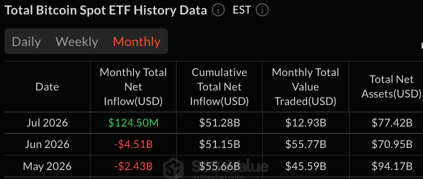 比特币和以太坊ETF以2.82亿美元的合计流入打破8周资金外流
