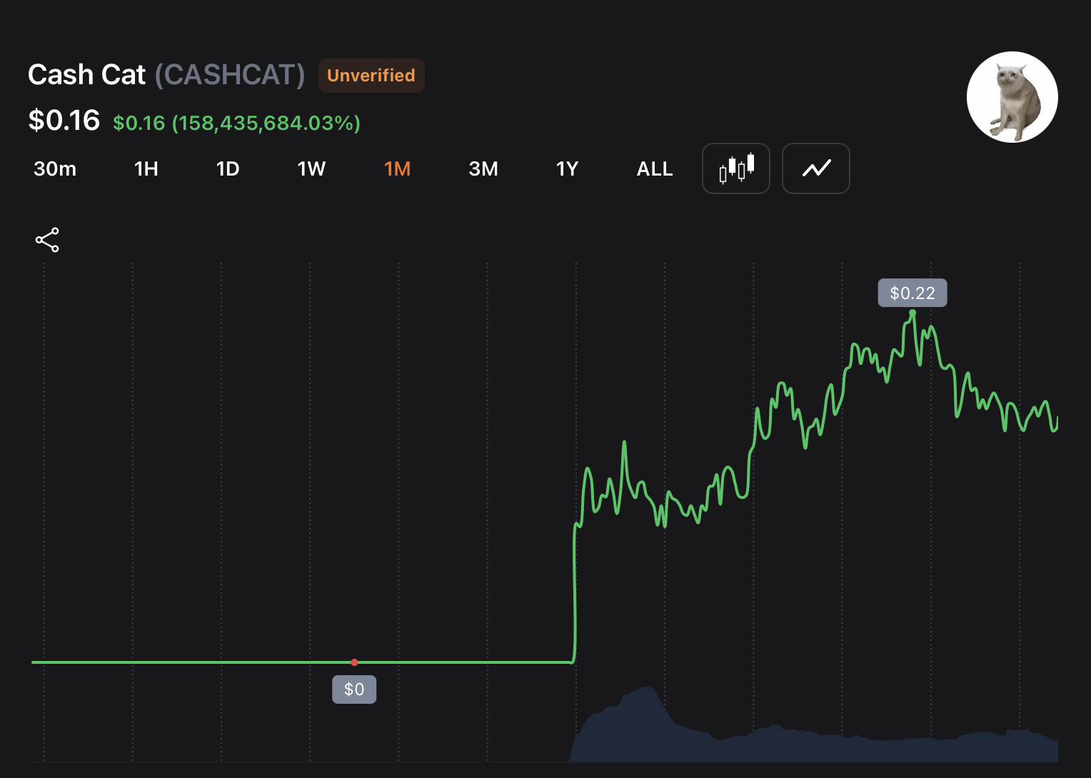 Robinhood Chain激增:L2在DEX交易量超过30亿美元,日转账700万 现金猫迷因币图表