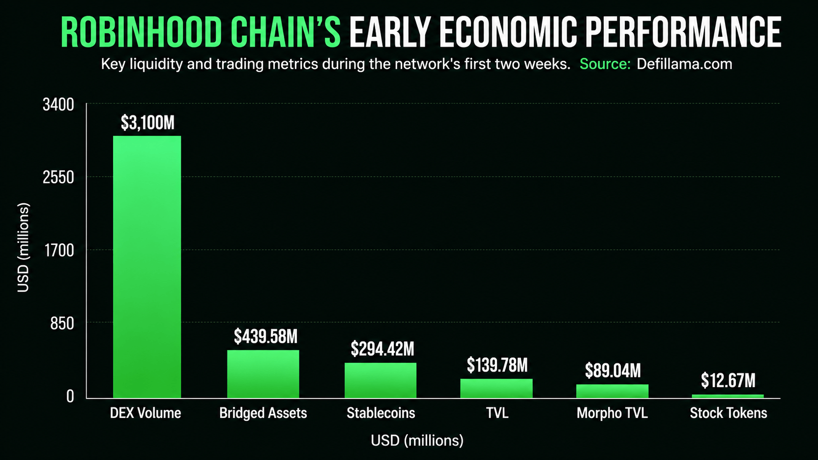 Robinhood Chain激增:L2在DEX交易量超过30亿美元,日转账700万 Robinhood Chain的Defillama统计。