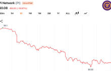 PI 网络代币下跌 17% 创新低，先驱者抛售引发新的信心恐惧