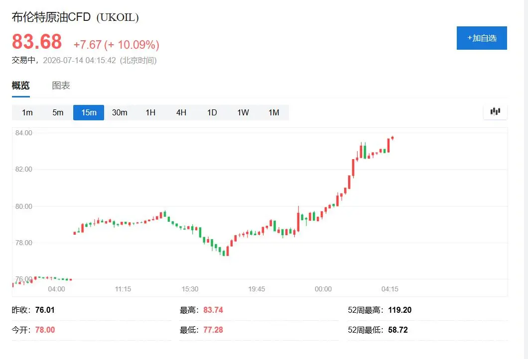 原油盘中暴涨10%！美军恢复对伊朗封锁，特朗普放话今晚明天“重击”、对海峡货运收两成费用