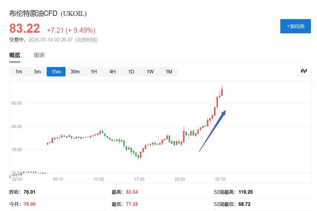 原油盘中暴涨10%！美军恢复对伊朗封锁，特朗普放话今晚明天“重击”、对海峡货运收两成费用